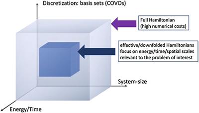 Quantum Solvers for Plane-Wave Hamiltonians: Abridging Virtual Spaces Through the Optimization of Pairwise Correlations